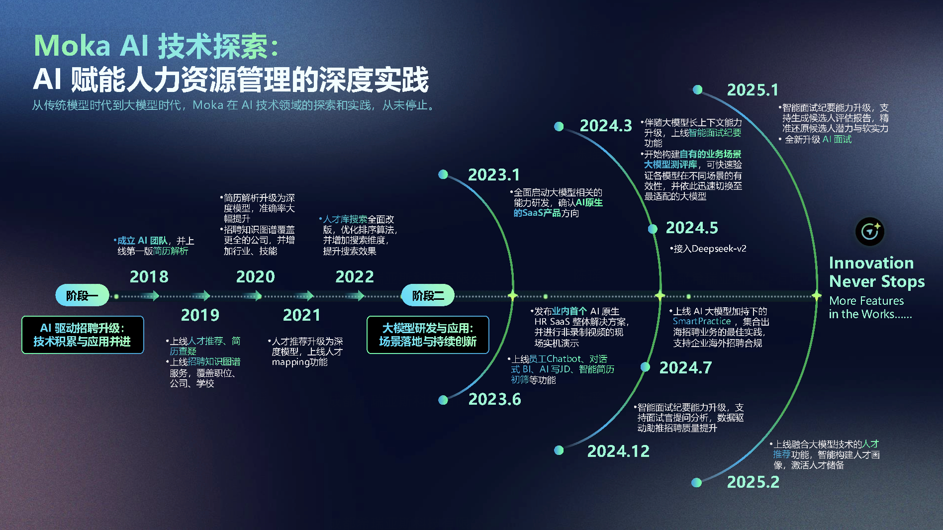 Moka AI 探索實踐：七年技術深耕，從單點突破到招聘全流程閉環(huán)